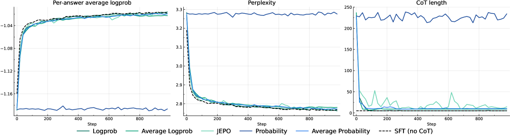 Обучение моделей семейства <span class="katex-eq" data-katex-display="false">Qwen</span> 2.5 3B Instruct на наборе данных NuminaProof показало, что использование вознаграждений на основе вероятности не улучшает метрики, такие как средний логарифм вероятности и перплексия, в то время как модели, основанные на семействе логарифма вероятности, демонстрируют быстрый спад длины цепочки рассуждений (CoT).