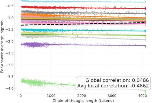 Анализ корреляции между логарифмической вероятностью правильного ответа и длиной цепочки рассуждений (CoT) для модели Llama 3B Instruct на наборе данных Numina показал, что увеличение длины CoT связано с повышением вероятности правильного ответа, что подтверждено на выборке из 100 вопросов (график визуализирует данные для 20 вопросов для наглядности).
