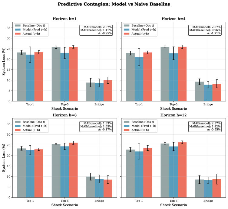 Contagion stress testing reveals that predicting network evolution with <span class="katex-eq" data-katex-display="false"> \hat{G}_{t+h} </span> accurately forecasts system loss compared to using the persistence baseline or the realized future network <span class="katex-eq" data-katex-display="false"> G_{t+h} </span>.