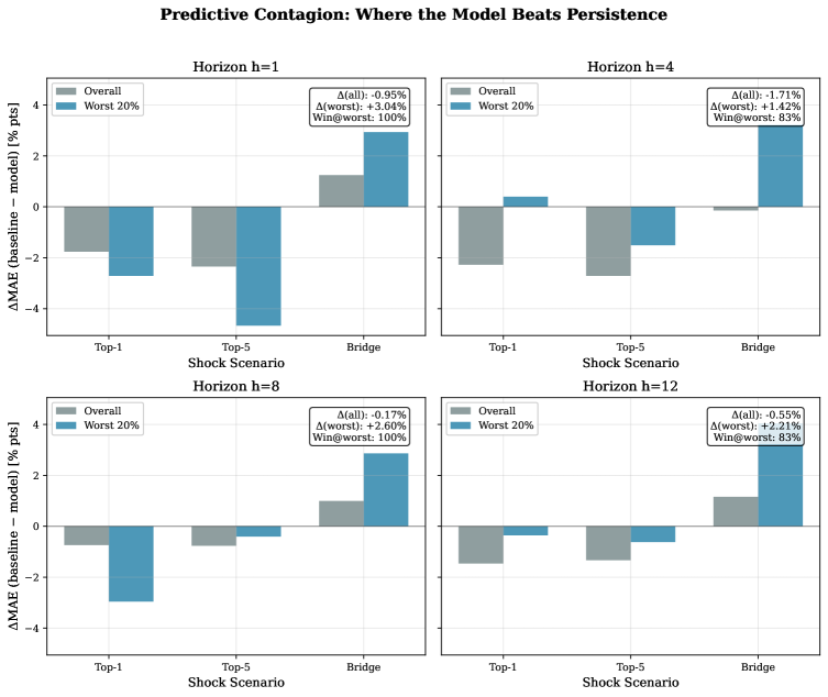 DeXposure-FM demonstrates performance gains over a persistence baseline in predictive stress testing, as evidenced by reductions in mean absolute error-particularly within the tail regime representing the 20% of cases with the largest baseline errors-indicating its ability to provide improved forecasts when simple persistence fails.