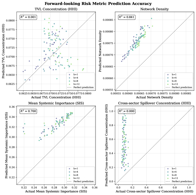 Comparing realized <span class="katex-eq" data-katex-display="false">G_{t+h}</span> to predicted <span class="katex-eq" data-katex-display="false"> \hat{G}_{t+h}</span> across varying horizons demonstrates the accuracy of forward-looking risk metric forecasting on exposure graphs.