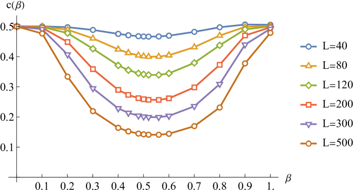 Fitting the Calabrese-Cardy formula to force data <span class="katex-eq" data-katex-display="false">f(\beta)</span> across varying system sizes reveals a consistent relationship between force and the parameter β.