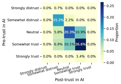 The survey demonstrated a shift in user trust towards AI, indicating an overall change in perception before and after participation.