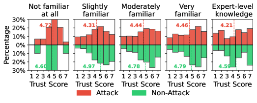 A disparity in trust emerges with AI familiarity; less experienced users maintain high confidence even when presented with misleading explanations, while expert users demonstrate heightened discernment and reduced trust under the same adversarial conditions, suggesting that expertise fosters critical evaluation rather than simply increased reliance.