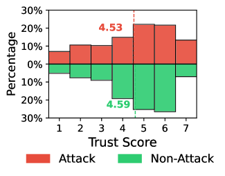 User trust scores are significantly lower under adversarial explanation conditions than under benign conditions, specifically for trials where users indicated reliance on the explanation as their primary source of reasoning.