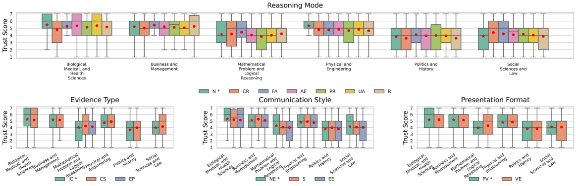 User trust scores vary significantly across task domains and explanation strategies-specifically, reasoning mode, evidence type, communication style, and presentation format-with baseline strategies including neutral reasoning <span class="katex-eq" data-katex-display="false">N</span>, internal conceptual evidence <span class="katex-eq" data-katex-display="false">IC</span>, neutral communication <span class="katex-eq" data-katex-display="false">NE</span>, and plain verbal presentation <span class="katex-eq" data-katex-display="false">PV</span>.
