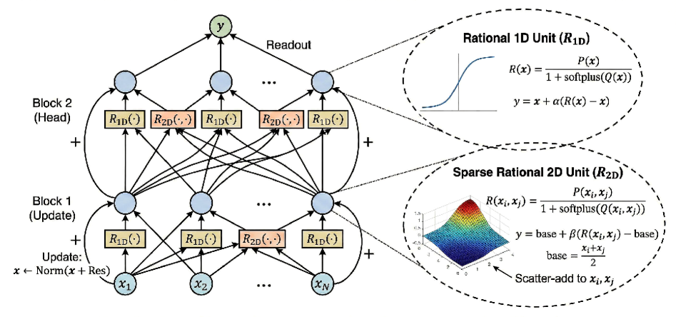 Архитектура глубокой рациональной ANOVA-сети (RAN) использует глубокий «скелет» из последовательно соединенных остаточных блоков, каждый из которых выполняет разреженную попарную передачу сообщений и обновление узлов, а также обучаемые рациональные единицы <span class="katex-eq" data-katex-display="false">R_1^{DR_{1D}}</span> и <span class="katex-eq" data-katex-display="false">R_2^{DR_{2D}}</span> с инициализацией идентичности посредством остаточного гейтинга <span class="katex-eq" data-katex-display="false">y = x + \alpha(R(x) - x)</span>, при этом знаменатели, обеспечивающие стабильность и отсутствие полюсов, формируются с использованием функции <span class="katex-eq" data-katex-display="false">1 + \text{softplus}(\cdot)</span>.