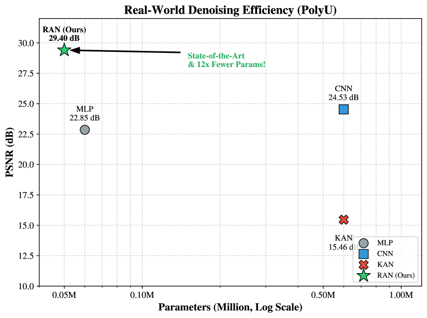 Модель RAN демонстрирует оптимальный баланс между точностью восстановления изображения (PSNR) и количеством параметров, занимая лидирующие позиции на Парето-фронте при обработке данных PolyU.