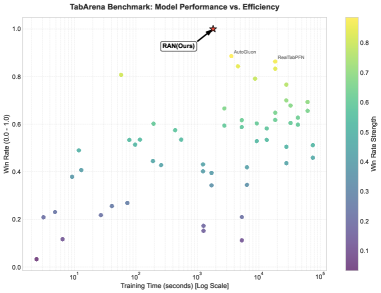 Our approach, RAN (marked with a red star), outperforms state-of-the-art baselines on TabArena, achieving the highest win rate with a training time significantly reduced by orders of magnitude.