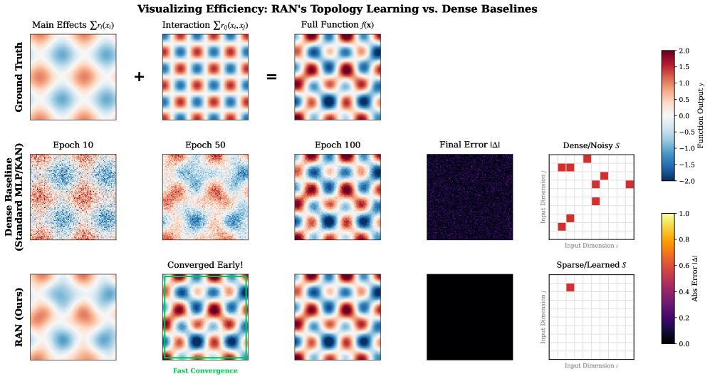 Анализ эволюции способности модели к обучению через топологию взаимодействий показывает, что эффективный отбор пар признаков с высокой связью градиента (RAN) позволяет быстрее сходиться к истинной функции даже при разреженной структуре, подтверждая важность качества связей, а не их количества.