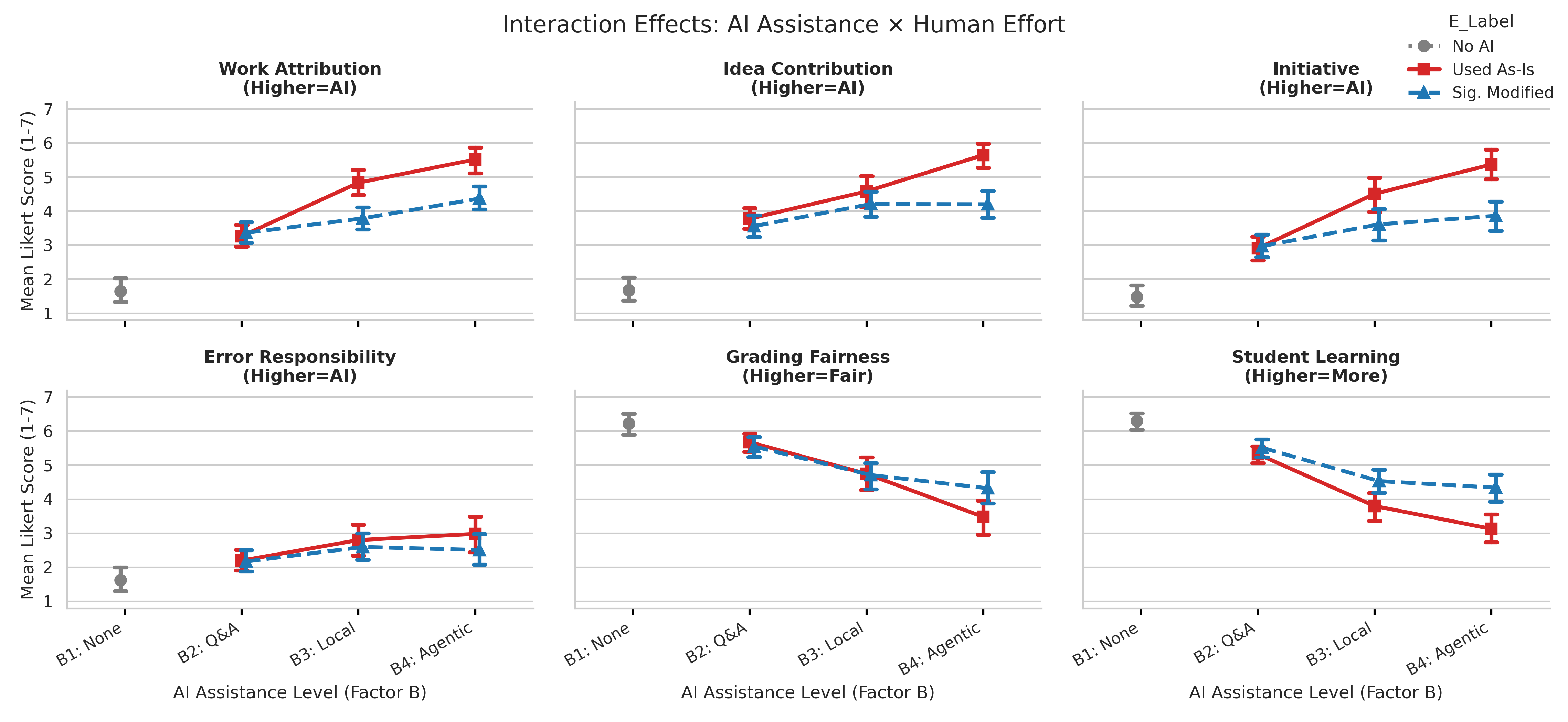 Student perceptions across six outcomes, measured on a 1-7 Likert scale, reveal that AI assistance-ranging from none (baseline) to systemic/agentic support-interacts with the degree of human post-editing effort, with error bars representing standard error (SEM).