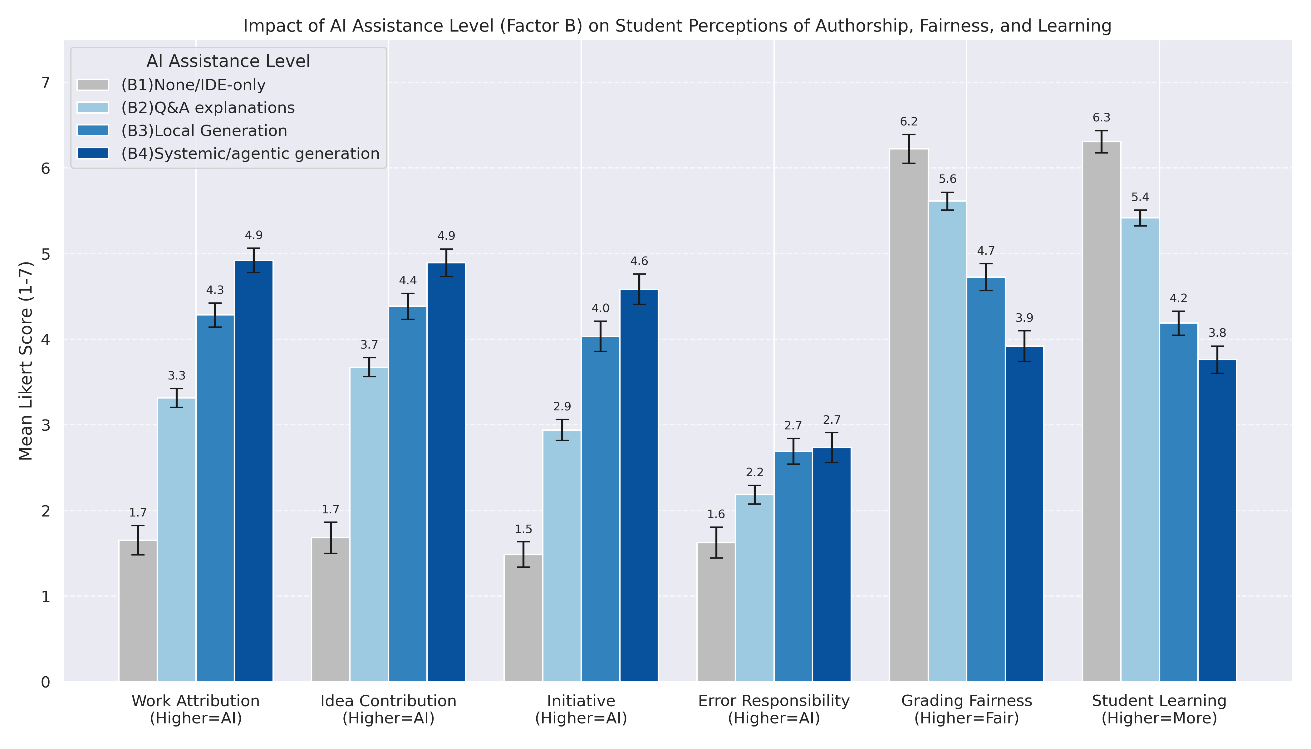 Mean Likert ratings for authorship, responsibility, grading fairness, and learning significantly varied with the level of AI assistance, as indicated by the standard error of the mean.