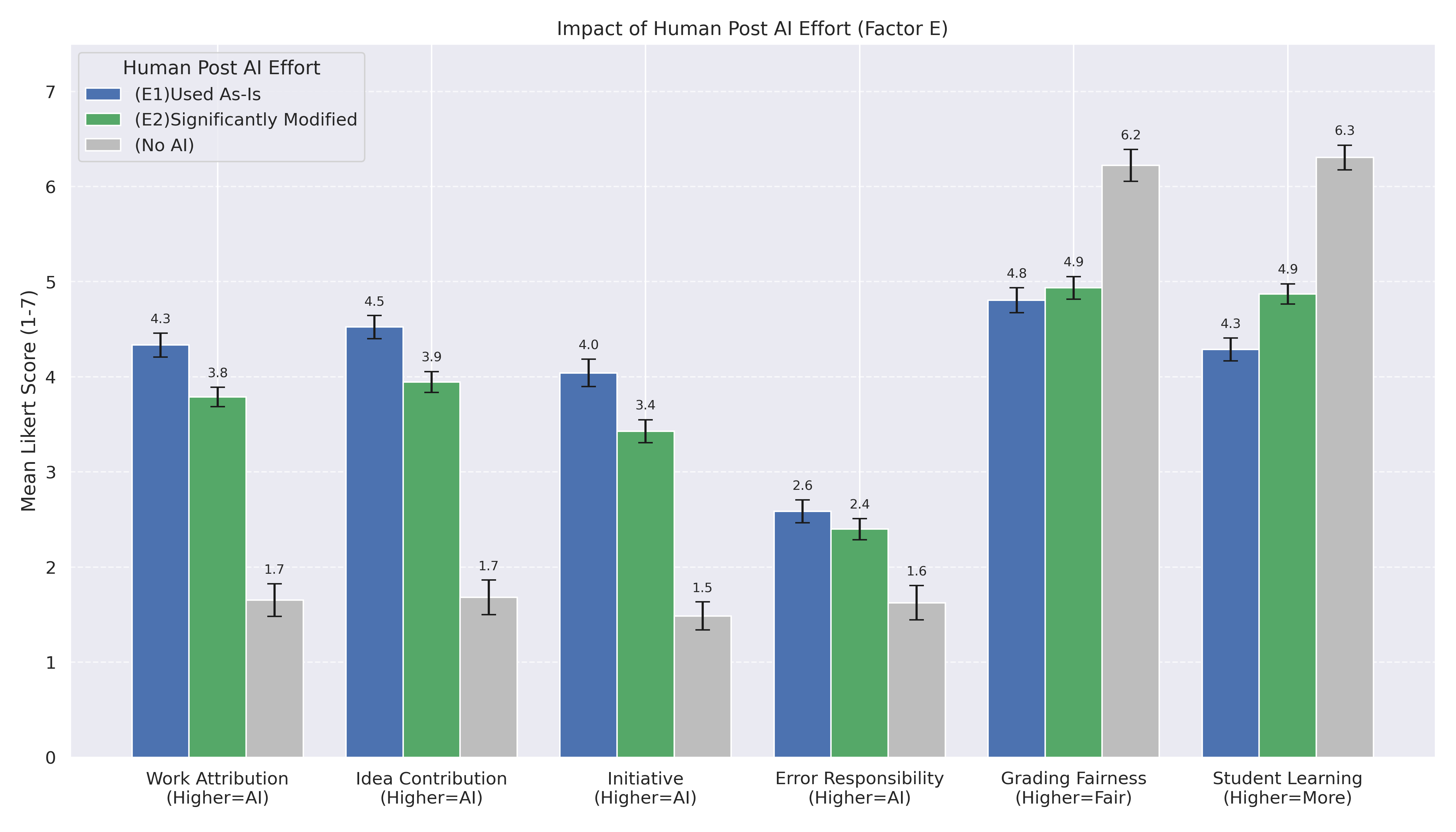 Human effort following AI assistance significantly impacts perceptions of authorship, responsibility, grading fairness, and learning, as indicated by mean Likert ratings with standard error bars representing the margin of error.