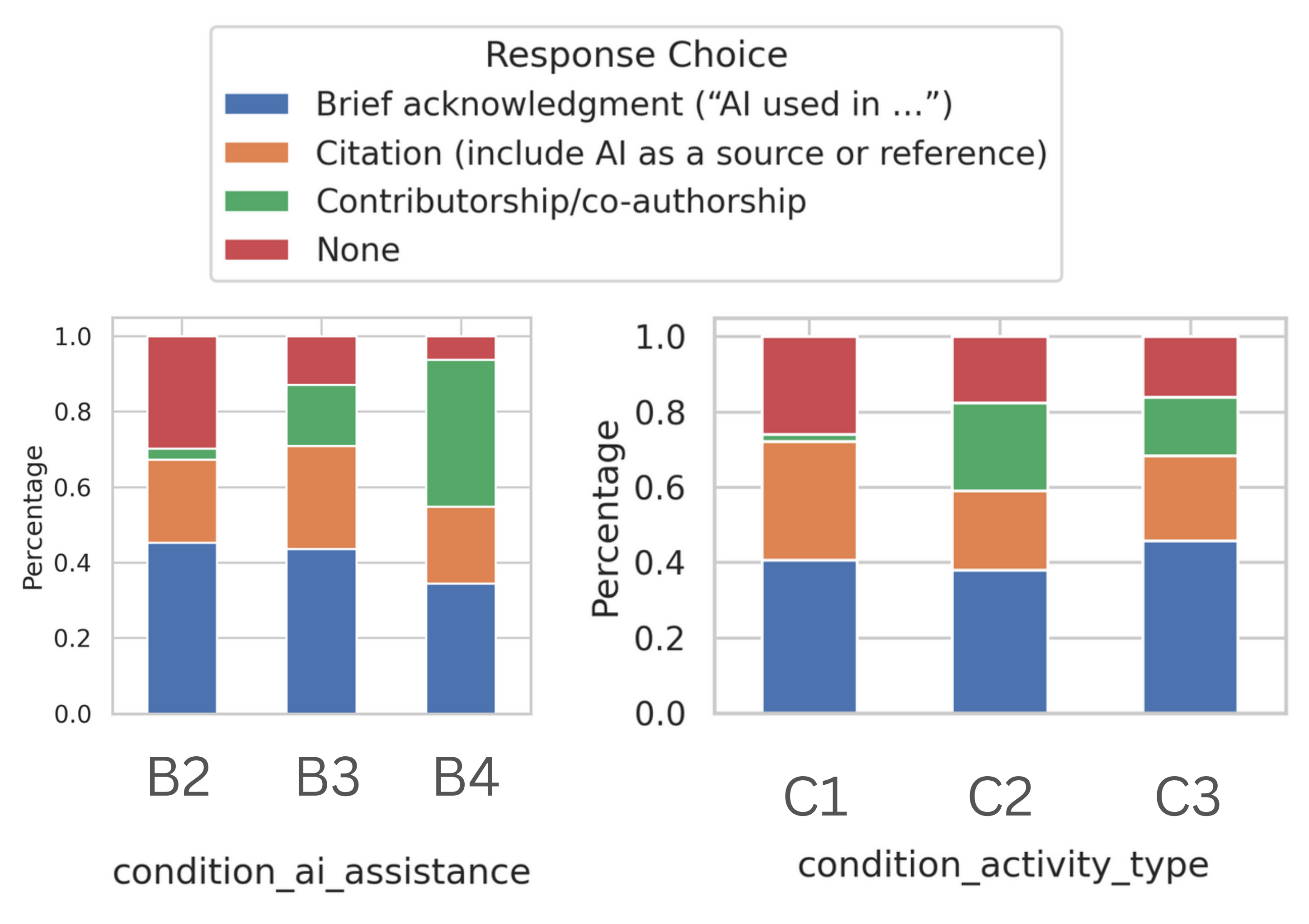 The study reveals that reliance on AI assistance correlates with a preference for “Co-authorship” in disclosure practices, while tasks directly impacting production necessitate more rigorous citation standards than those involving initial planning stages; conditions lacking AI assistance predictably resulted in no disclosure requirements at all.