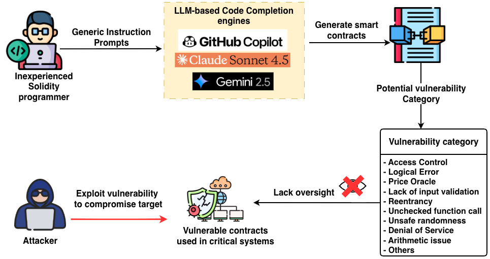 Critical systems sustained serious damage due to exploited security vulnerabilities.