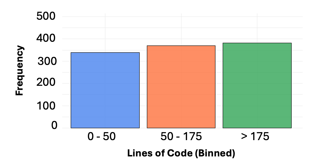 Vulnerable smart contracts tend to have a significantly higher number of lines of code compared to secure contracts, indicating that code complexity is a key factor in introducing vulnerabilities.