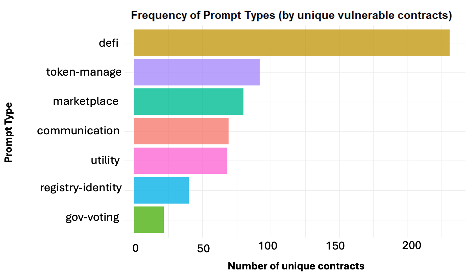 The frequency of vulnerabilities varies significantly depending on the contract type.