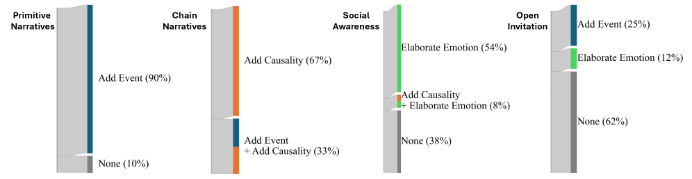 Анализ распределения вклада детей в повествование в ответ на различные типы вопросов агента показывает, что тип вопроса влияет на функциональное содержание детских ответов (см. таблицу 4).
