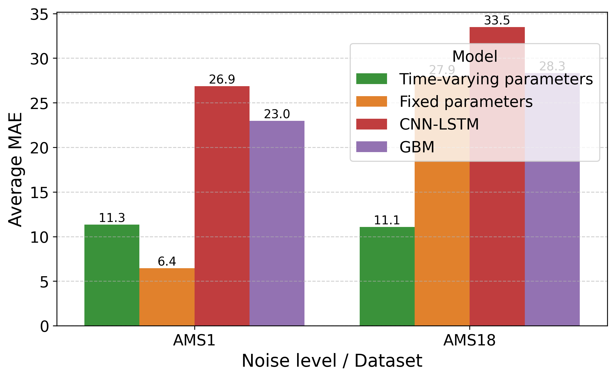 Across the SIR, CR, and gases datasets, the average magnitude of forecasting error-measured as Mean Absolute Error [latex] MAE [/latex]-varied predictably with increasing noise levels, indicating a consistent sensitivity to data quality regardless of the specific time series being analyzed.