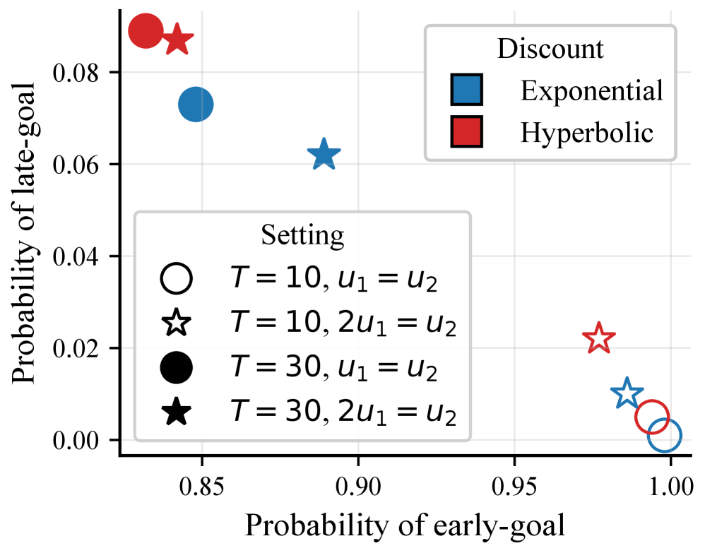 В модели принятия решений с учётом взвешенной полезности в условиях риска (GBWM) наблюдается явление обращения предпочтений, где вероятность достижения целей для агента, не склонного к риску (риск-нейтрального), и агента, чувствительного к риску, различается в зависимости от подхода к дисконтированию и особенностей среды, что демонстрирует сложность формирования последовательных стратегий в условиях неопределенности.