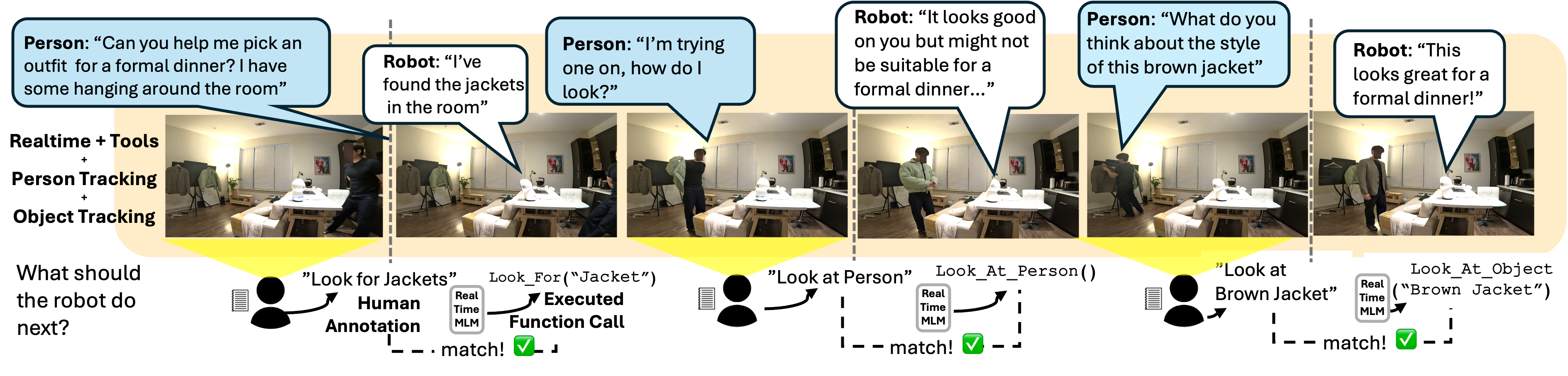 In an outfit-selection scenario, the system dynamically responds to user dialogue (e.g., requesting jackets or inquiring about a specific item) by interleaving spoken responses with tool calls, which are evaluated against human-annotated expectations for each turn to ensure alignment.