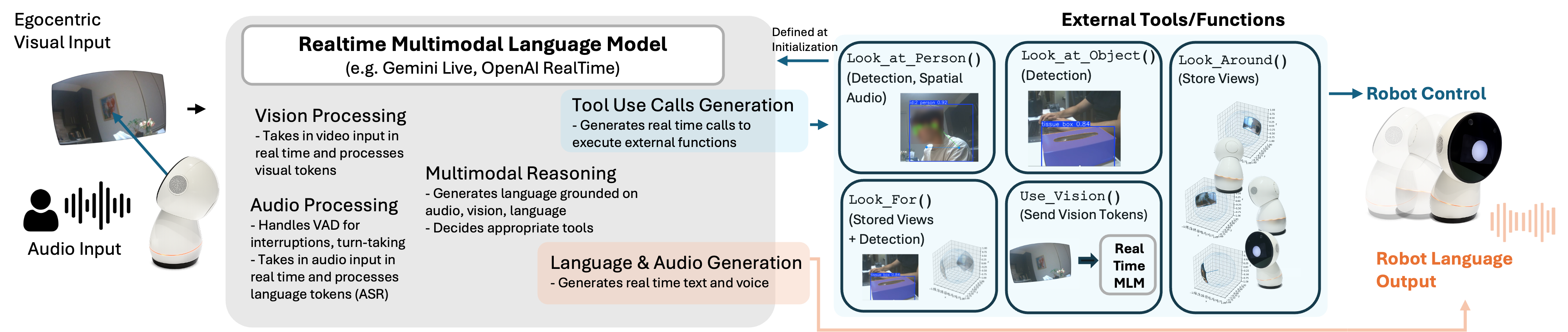 The system integrates streaming egocentric vision and audio via a real-time multimodal language model to not only generate spoken dialogue but also to proactively issue low-latency function calls-such as directing gaze to specific people, objects, or areas-that dynamically update perceptual context and drive active perception through external tools like [latex]Look\_at\_Person[/latex], [latex]Look\_at\_Object[/latex], and [latex]Use\_Vision[/latex].