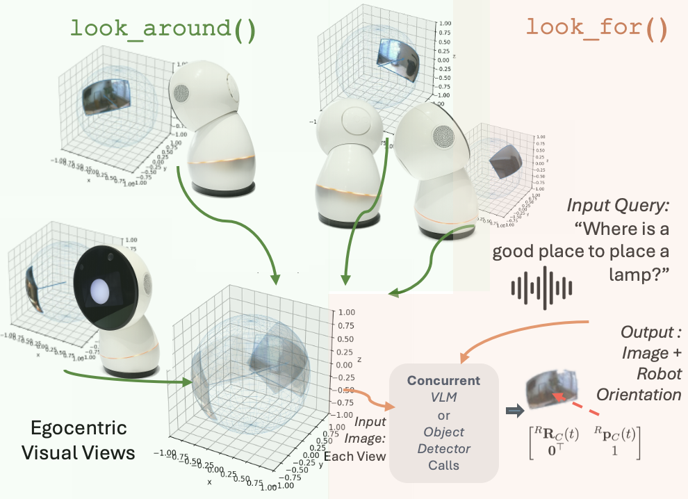 The system utilizes a lightweight view-memory built from egocentric views and robot poses to answer language queries-such as finding a suitable lamp placement-by concurrently searching stored views with a VLM and object detector to return relevant image evidence and corresponding robot pose.