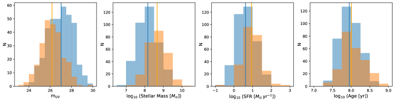Сравнение распределений светимости в ультрафиолетовом диапазоне, звездной массы, скорости звездообразования и возраста для мультикомпонентных LAE в космических и смоделированных наземных наблюдениях показывает, что использование апертуры диаметром 2.2 угловых секунды в наземных наблюдениях приводит к схожим результатам с космическими измерениями, при этом компоненты с удельной скоростью звездообразования выше <span class="katex-eq" data-katex-display="false">10^{-8.1} \rm yr^{-1}</span> считаются излучающими фотоны Lyα.