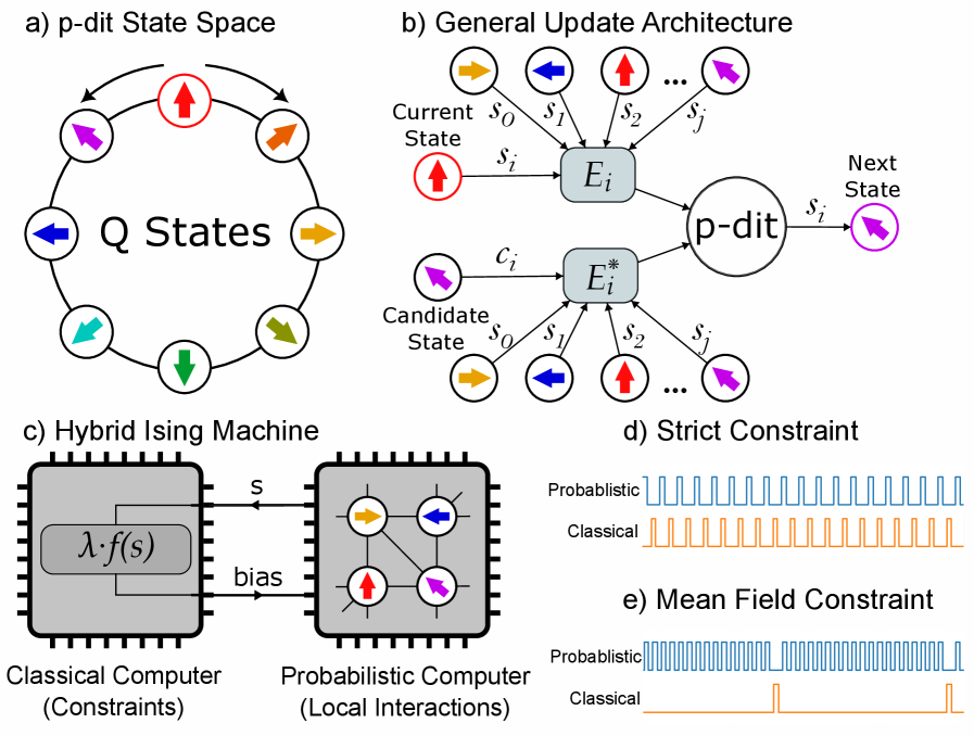Гибридная вероятностно-классическая структура объединяет локальные взаимодействия, моделируемые вероятностной подсистемой с дискретными состояниями, и глобальные ограничения, вычисляемые классическим процессом, при этом использование усредненных ограничений вместо строгих значительно снижает вычислительную нагрузку и позволяет системе приближаться к выполнению условий.