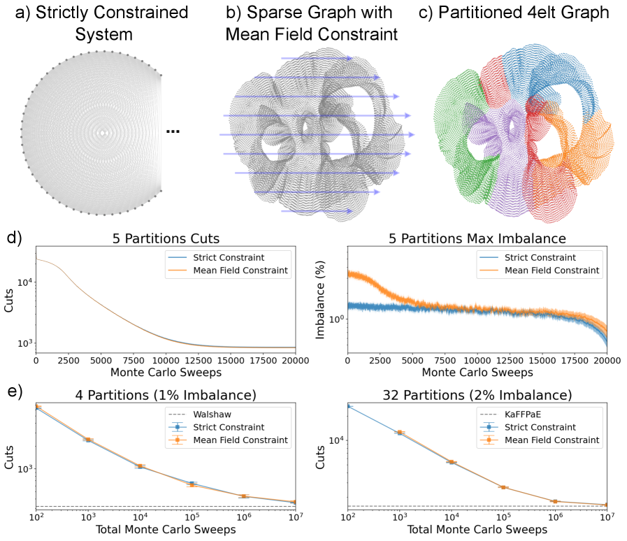 Ограничения, основанные на приближении среднего поля, позволяют эффективно решать задачу разбиения графа на разделы, демонстрируя сопоставимое качество решения с точными методами, такими как Walshaw и KaFFPaE, даже при увеличении числа разделов до 32, при этом допустимый дисбаланс составляет не более 2%, что подтверждено результатами моделирования отжига, усредненными по 100 испытаниям и демонстрирующими эволюцию размера разреза и дисбаланса разделов.