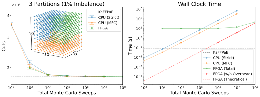 Аппаратная реализация алгоритма минимального разреза демонстрирует сходимость к эталонному решению KaFFPaE при строгих ограничениях и линейную масштабируемость, приближаясь к одной p-dit операции за такт, что подтверждается результатами для FPGA с и без учета накладных расходов на взаимодействие с хост-системой.