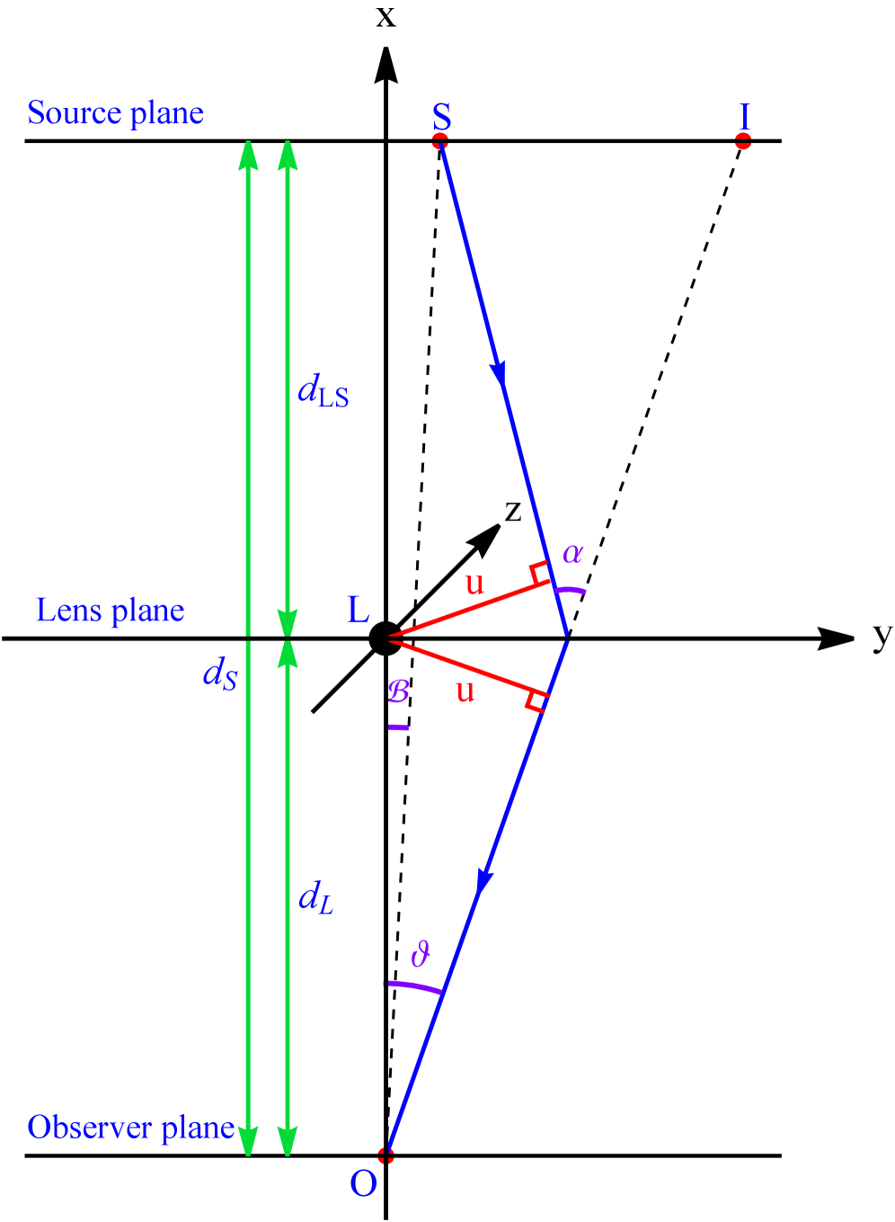 Геометрическая конфигурация гравитационного линзирования массивной частицы в асимптотически плоском пространстве-времени, описывающем чёрную дыру с отскоком и переходящую в пространство Шварцшильда, демонстрирует специфические траектории искривления света, обусловленные гравитационным воздействием данной конфигурации.