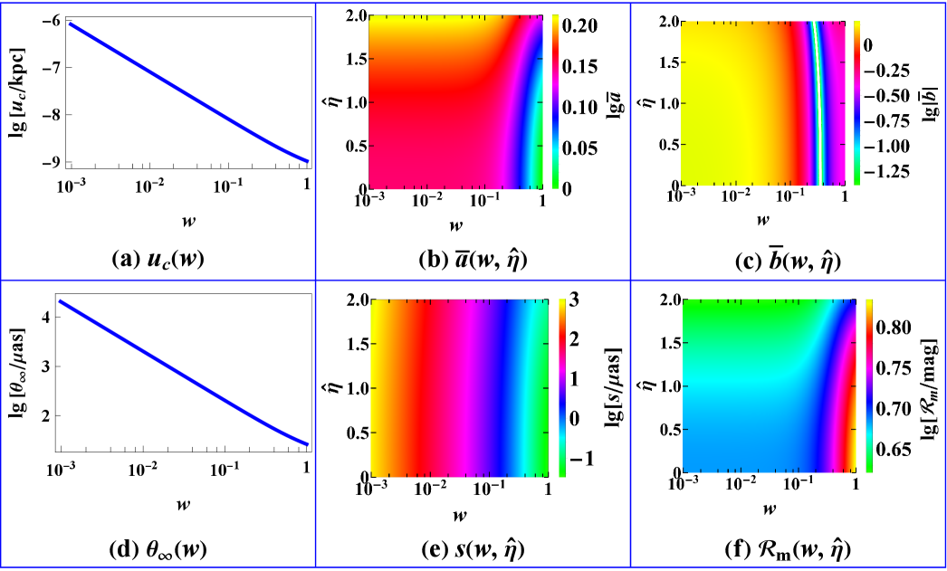 Критический параметр удара <span class="katex-eq" data-katex-display="false">u_c</span>, коэффициенты сильного поля <span class="katex-eq" data-katex-display="false">\bar{a}</span> и <span class="katex-eq" data-katex-display="false">\bar{b}</span>, радиус сферы частиц <span class="katex-eq" data-katex-display="false">\vartheta_{\in fty}</span> и наблюдаемые величины <span class="katex-eq" data-katex-display="false">s</span> и <span class="katex-eq" data-katex-display="false">\mathcal{R}_{m}</span> зависят от <span class="katex-eq" data-katex-display="false">w</span> и <span class="katex-eq" data-katex-display="false">\hat{\eta}</span>, как демонстрируется на примере сверхмассивной галактической черной дыры с массой <span class="katex-eq" data-katex-display="false">M=4.2\times 10^{6}M_{\odot}</span> на расстоянии <span class="katex-eq" data-katex-display="false">d_L=8.2</span> кпк.