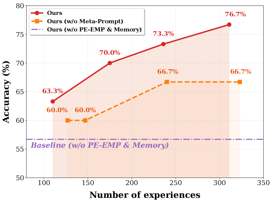The complete framework exhibits a clear positive correlation between accumulated experience and accuracy on AIME25, significantly outperforming ablated versions and a baseline of <span class="katex-eq" data-katex-display="false">56.7\%</span>.