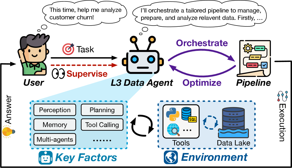 Data Agents exhibit conditional autonomy, enabling adaptable behavior based on input data.