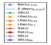 At the final training epoch, the minimum absolute derivative across network depth approaches the theoretical lower bound <span class="katex-eq" data-katex-display="false">\bar{\delta}</span> for Bernstein polynomial activations on both the HIGGS and MNIST datasets.