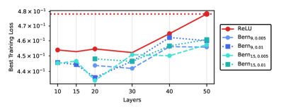 Training on the HIGGS dataset reveals that Bernstein networks consistently outperform ReLU networks as depth increases, surpassing a 50-layer ReLU baseline and achieving the lowest loss with deeper architectures.
