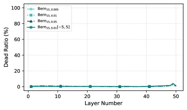Across various activation functions-including <span class="katex-eq" data-katex-display="false">\mathrm{ReLU}</span>, <span class="katex-eq" data-katex-display="false">\mathrm{SELU}</span>, and <span class="katex-eq" data-katex-display="false">\mathrm{GELU}</span>-on the <span class="katex-eq" data-katex-display="false">\mathbf{HIGGS}</span> dataset, the average dead neuron percentage, measured in the final epoch and displayed on a logarithmic scale, varied significantly with the Bernoulli distribution parameters and layer number.