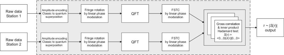 Квантовый конвейер представлен потоком данных, в котором квантовые схемы выделены серым фоном, демонстрируя последовательность операций и обработку информации в квантовых вычислениях.
