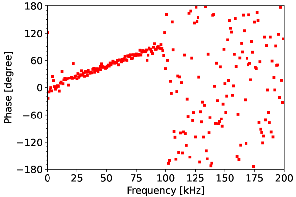 Анализ кросс-спектра после корреляции выявил остаточную задержку, указанную в табл. 1, что проявляется в наклоне интерференционной картины, обусловленной отсутствием компенсации задержки, при этом полезная информация содержится только в первой половине частотных бинов для данных с одной боковой полосой (SSB).