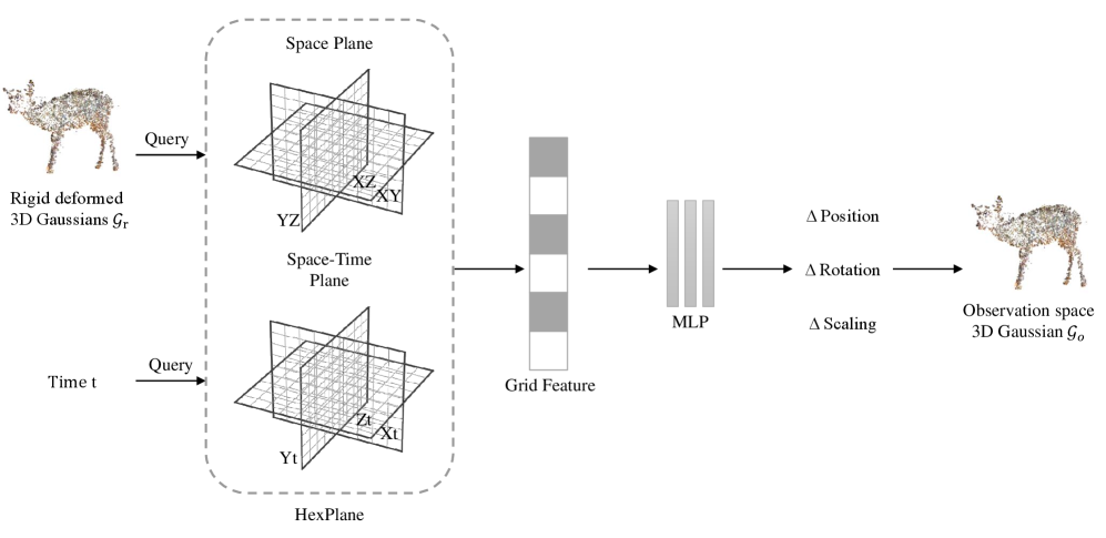 HexPlane позволяет визуализировать нежесткие деформации, точно отображая сложные детали движения.