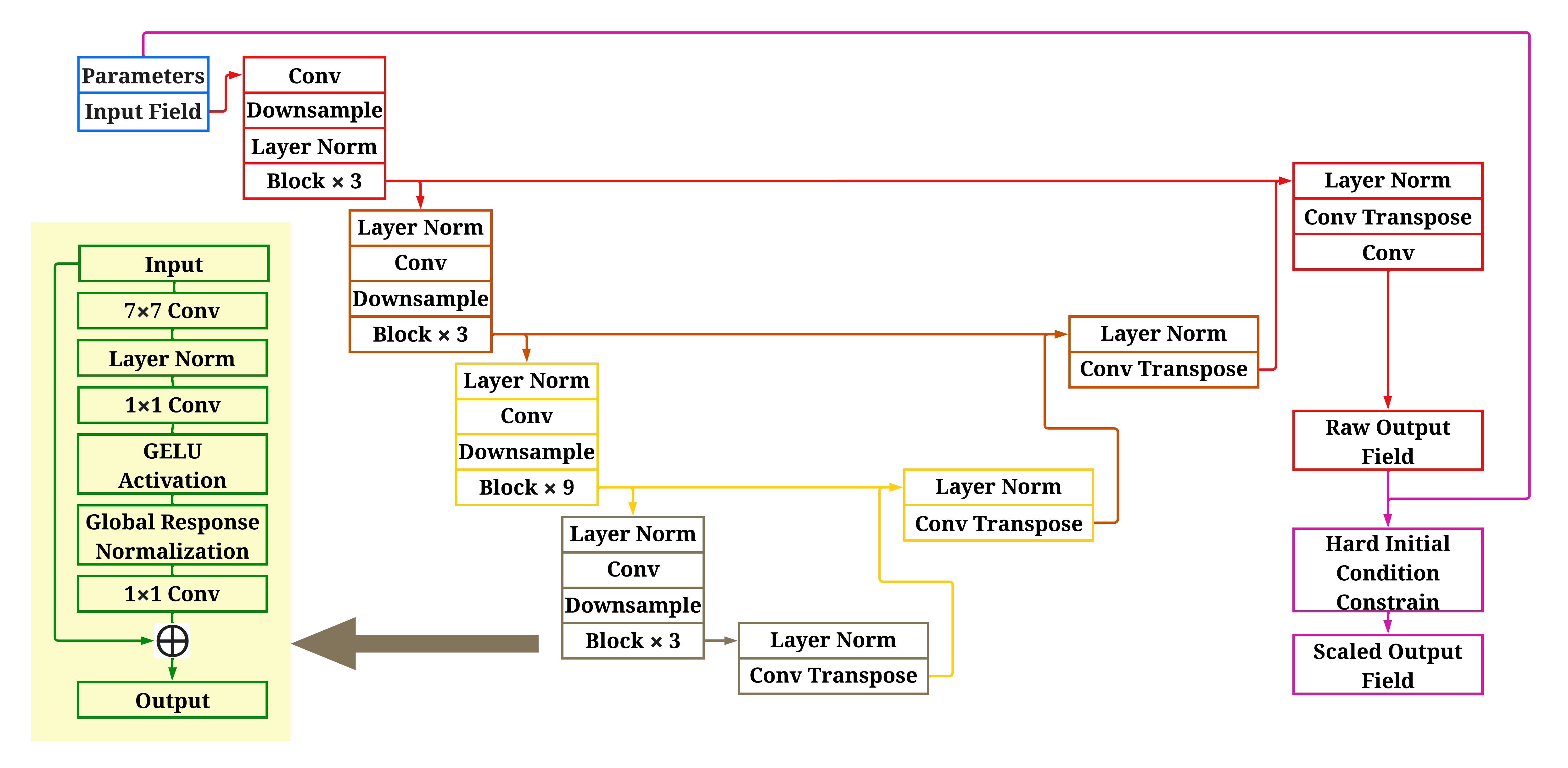 The proposed FI-Conv architecture integrates ConvNeXt V2 blocks (green) with input fields and embedded parameters (blue) within a U-Net hierarchy (red, brown, yellow, gray) to enforce hard initial-condition constraints (purple).