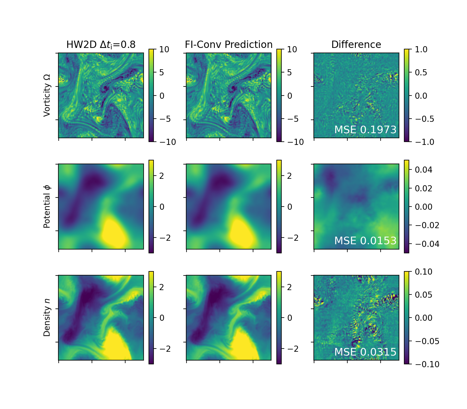 A physics-informed convolutional neural network (FI-Conv) accurately predicts the plasma state <span class="katex-eq" data-katex-display="false">\Delta t_{i} = 0.8</span> time units after an initial condition, as demonstrated by the close agreement between its predictions and those from a high-fidelity HW2D simulation.