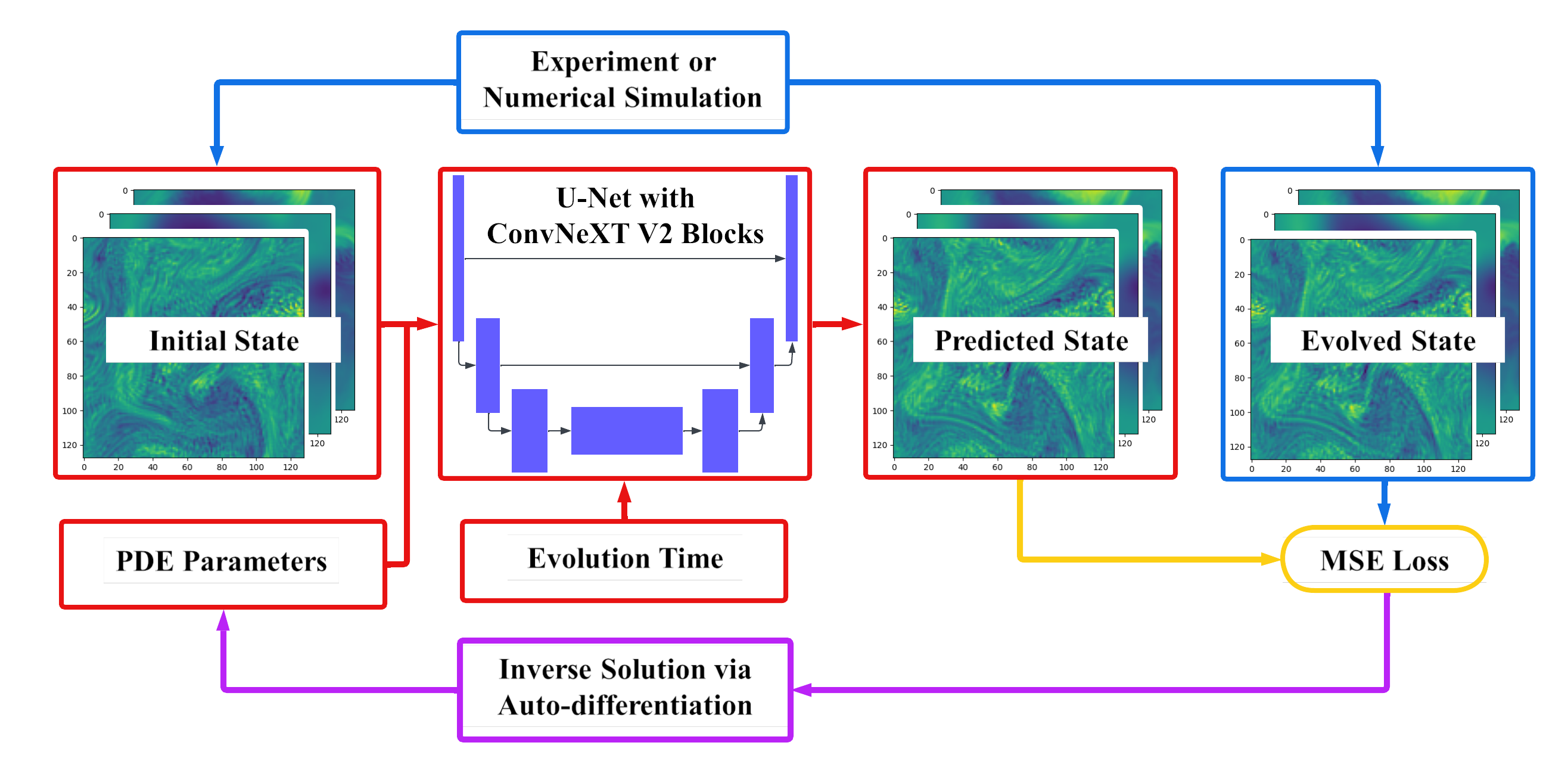 The FI-Conv workflow establishes a cyclical process where experimental and numerical data → drive forward prediction, which in turn informs the training process, ultimately enabling inverse parameter estimation-a system designed for iterative refinement through predictive modeling and data assimilation.