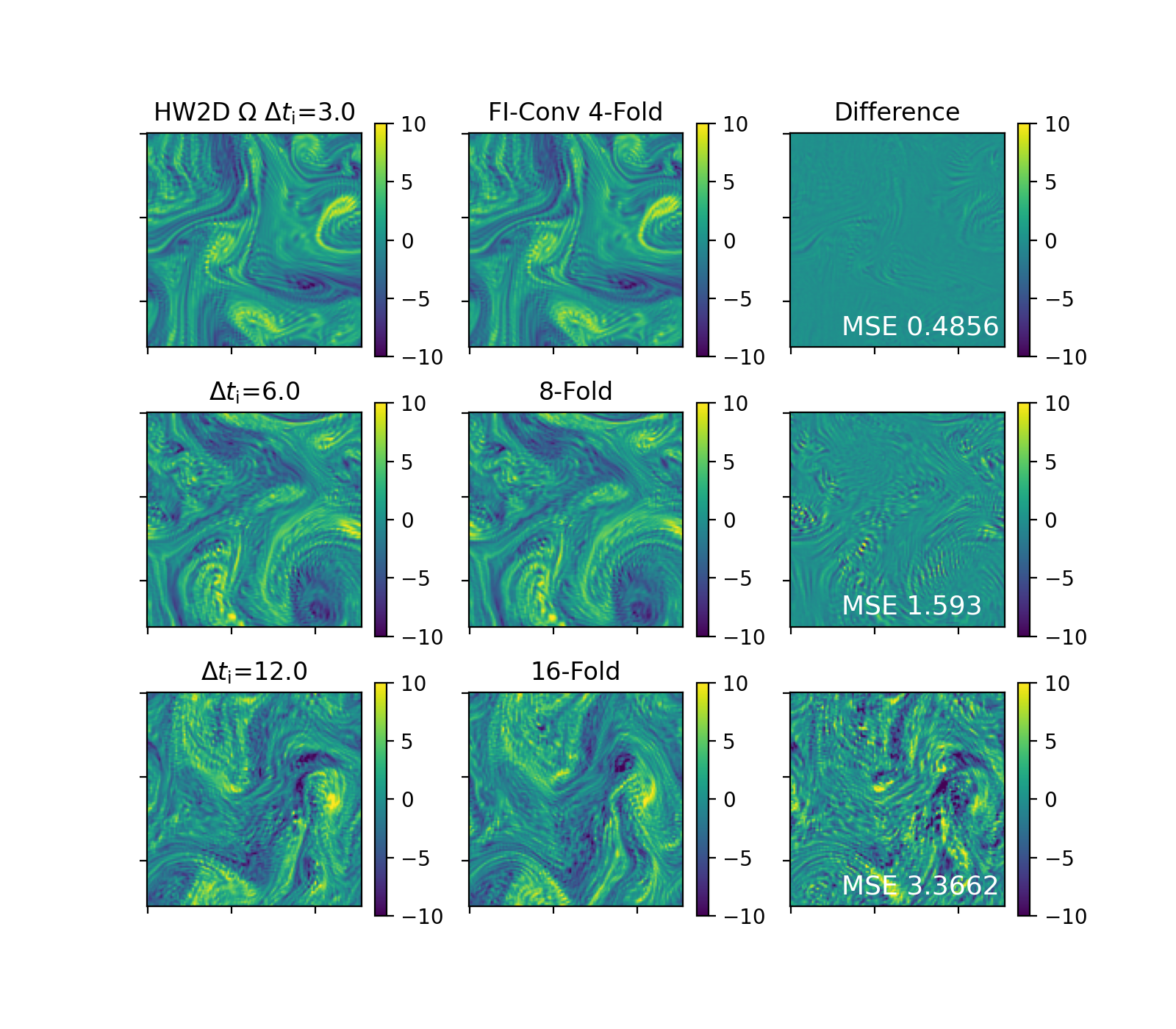 Using an autoregressive model (FI-Conv) with a time step of <span class="katex-eq" data-katex-display="false">0.75t_{\\mathrm{a}}</span>, we accurately predict plasma states up to <span class="katex-eq" data-katex-display="false">\Delta t = 12.0</span> time units from initial conditions, as validated by comparison to high-fidelity HW2D simulations.