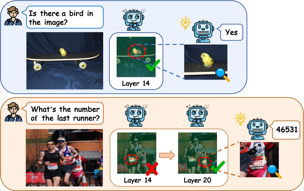 Анализ карт внимания LVLM показывает, что для простых запросов модель эффективно фокусируется на релевантных визуальных данных в средних слоях, в то время как для сложных запросов, требующих многоступенчатого рассуждения, внимание сначала концентрируется на визуально заметных, но нерелевантных областях, а затем переключается на целевой объект в более глубоких слоях, что позволяет нашей методике динамически определять оптимальный слой для анализа визуальных данных.