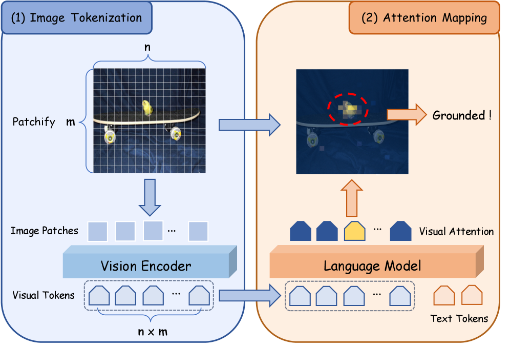 Механизм визуального обоснования кодирует входное изображение в виде визуальных токенов, сохраняя его пространственную структуру, а затем проецирует веса внимания, полученные от языковой модели, на 2D-плоскость изображения для определения области, на которую направлено наибольшее внимание токенов.