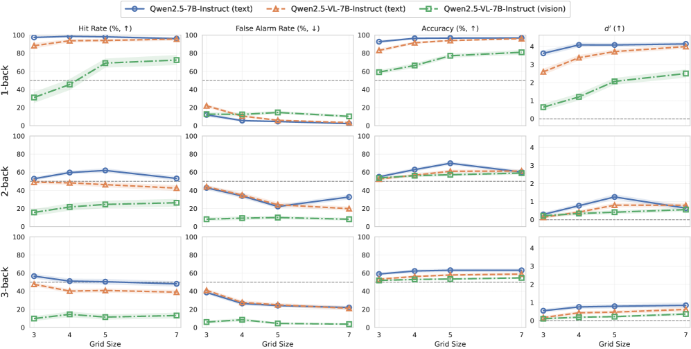 Результаты тестирования на задаче Spatial n-back показывают, что модели Qwen2.5-7B (текстовая сетка), Qwen2.5-VL-7B (текстовая сетка) и Qwen2.5-VL-7B (визуальная сетка) демонстрируют различную точность и частоту ошибок в зависимости от размера сетки <span class="katex-eq" data-katex-display="false">n</span>, при этом стандартная ошибка среднего (±1 SEM) указывает на стабильность результатов, а производительность моделей превышает уровень случайного угадывания (50% для показателей частоты и точности, <span class="katex-eq" data-katex-display="false">d^{\prime} = 0</span>).