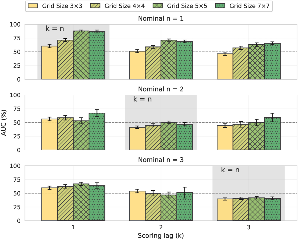 Анализ с использованием лаг-сканирования показал, что площадь под ROC-кривой (AUC) снижается к случайному значению при <span class="katex-eq" data-katex-display="false">n=2,3</span>, а максимальное значение AUC достигается при лаге, равном 1, что указывает на оптимальную точность предсказаний при небольшом временном смещении.