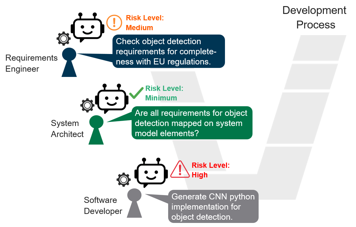 Large language models present a duality for systems engineering - offering potential benefits alongside inherent risks that demand careful consideration as these technologies become increasingly integrated into complex systems.
